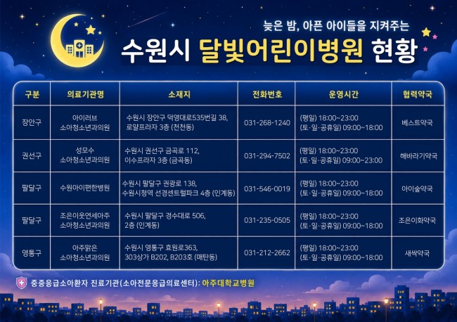 수원에는 밤에도, 공휴일에도 문을 여는 어린이병원이 있다