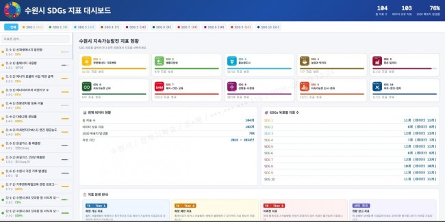 수원특례시, 지속가능발전 지표 대시보드 구축…지표 데이터 한눈에 확인