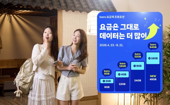 SKT, 휴가철 로밍·멤버십 혜택 꽉 채웠다