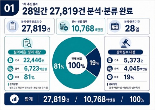 강남구, 20년 묵은 장기 체납 107억 원 전수 점검…해결 첫 물꼬