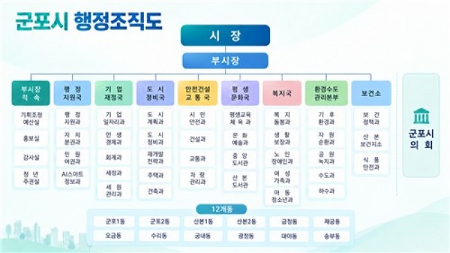 군포시, 민선 9기 공약 추진 위한 대규모 조직개편 단행